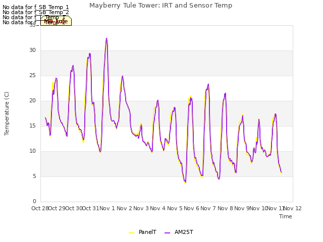 plot of Mayberry Tule Tower: IRT and Sensor Temp