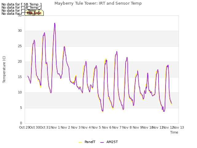 plot of Mayberry Tule Tower: IRT and Sensor Temp