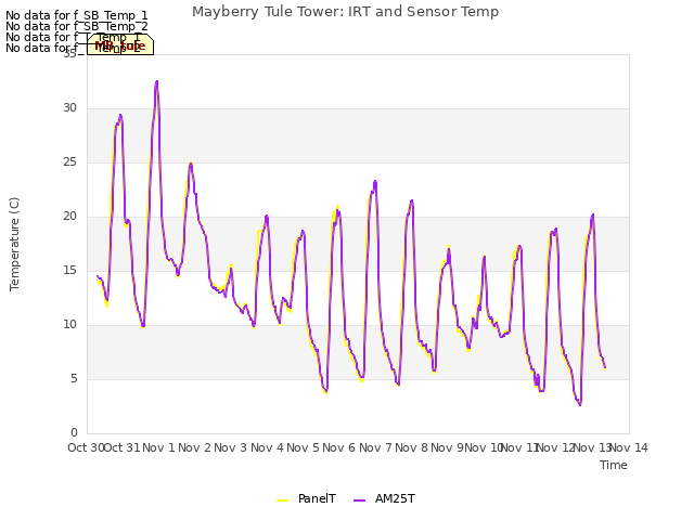 plot of Mayberry Tule Tower: IRT and Sensor Temp