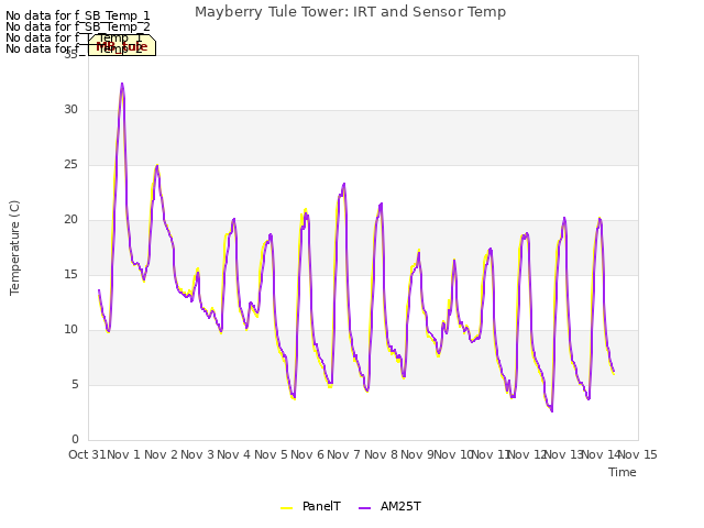 plot of Mayberry Tule Tower: IRT and Sensor Temp