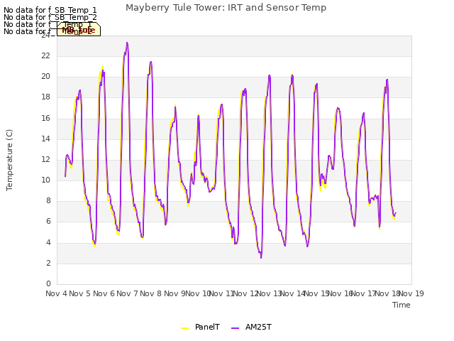 plot of Mayberry Tule Tower: IRT and Sensor Temp