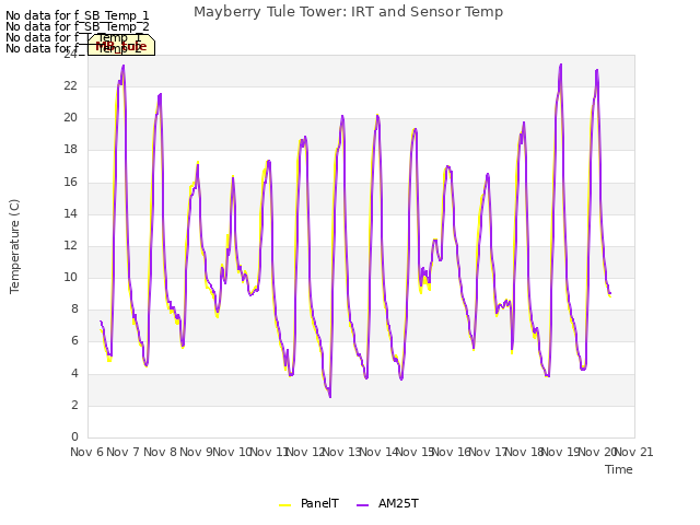 plot of Mayberry Tule Tower: IRT and Sensor Temp