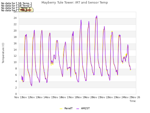 plot of Mayberry Tule Tower: IRT and Sensor Temp