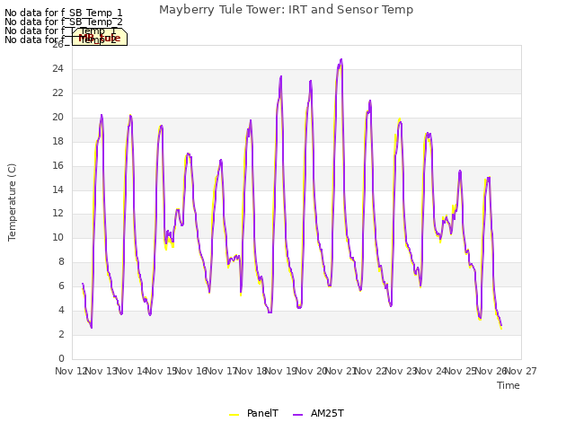 plot of Mayberry Tule Tower: IRT and Sensor Temp