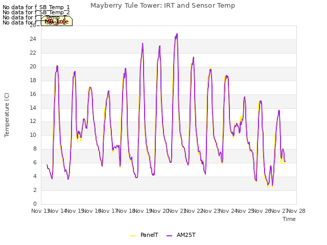 plot of Mayberry Tule Tower: IRT and Sensor Temp