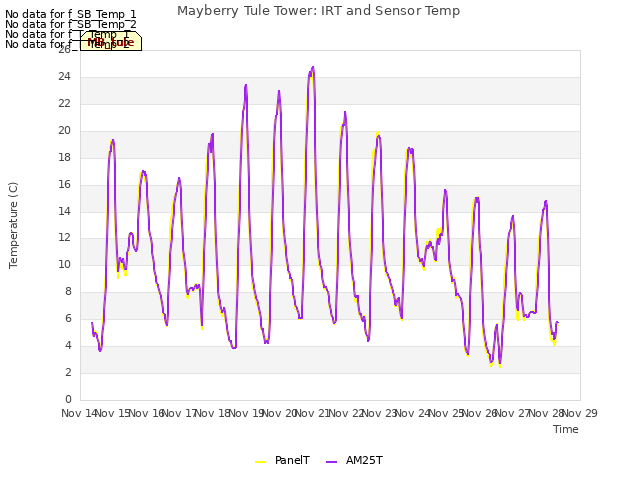 plot of Mayberry Tule Tower: IRT and Sensor Temp