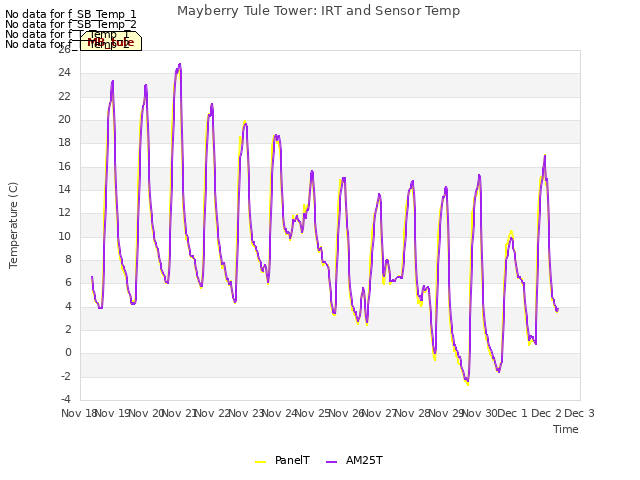 plot of Mayberry Tule Tower: IRT and Sensor Temp