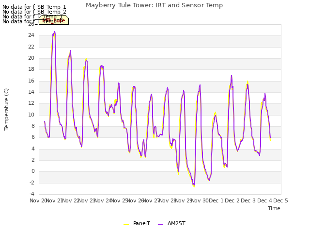 plot of Mayberry Tule Tower: IRT and Sensor Temp