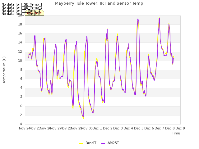 plot of Mayberry Tule Tower: IRT and Sensor Temp