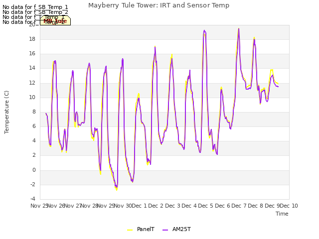 plot of Mayberry Tule Tower: IRT and Sensor Temp