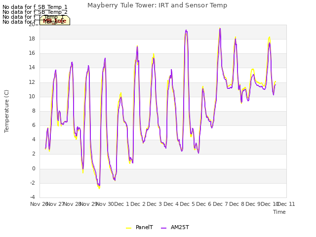 plot of Mayberry Tule Tower: IRT and Sensor Temp