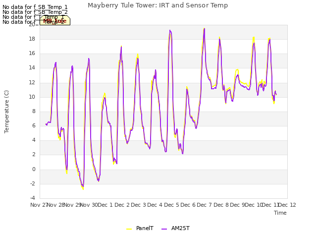 plot of Mayberry Tule Tower: IRT and Sensor Temp