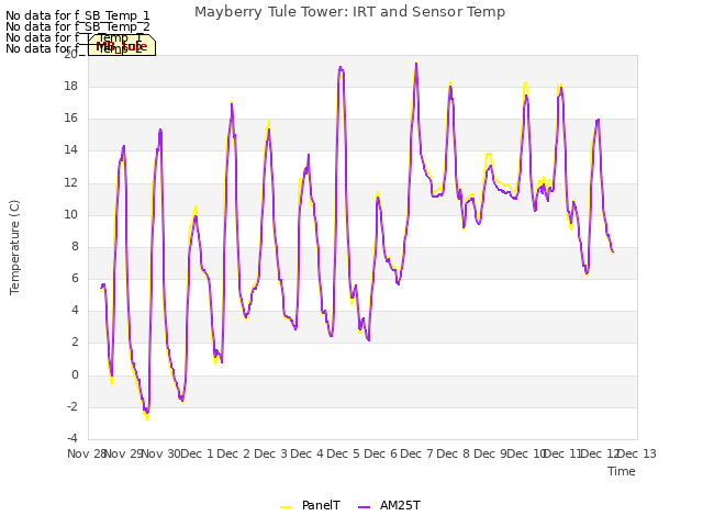 plot of Mayberry Tule Tower: IRT and Sensor Temp