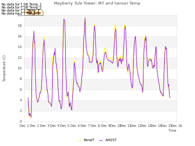 plot of Mayberry Tule Tower: IRT and Sensor Temp