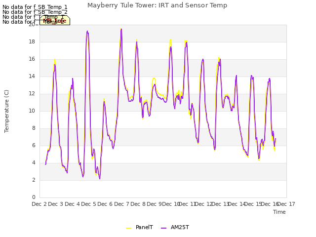 plot of Mayberry Tule Tower: IRT and Sensor Temp