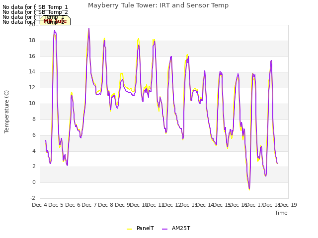 plot of Mayberry Tule Tower: IRT and Sensor Temp
