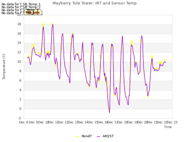 plot of Mayberry Tule Tower: IRT and Sensor Temp