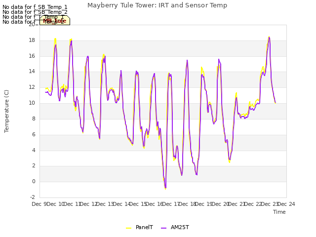 plot of Mayberry Tule Tower: IRT and Sensor Temp