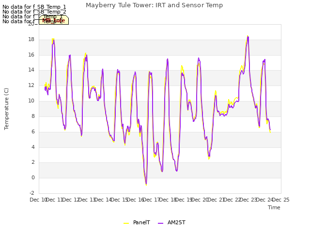 plot of Mayberry Tule Tower: IRT and Sensor Temp