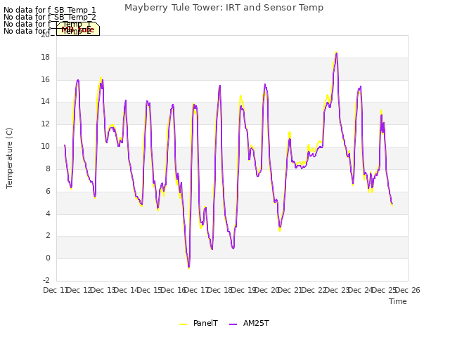 plot of Mayberry Tule Tower: IRT and Sensor Temp