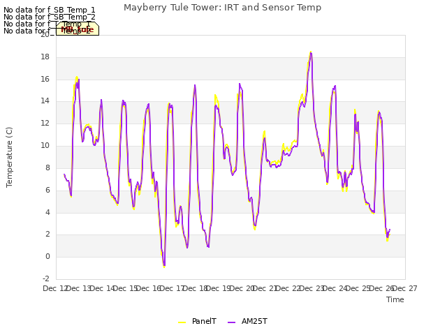 plot of Mayberry Tule Tower: IRT and Sensor Temp