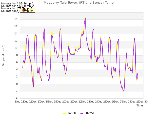 plot of Mayberry Tule Tower: IRT and Sensor Temp