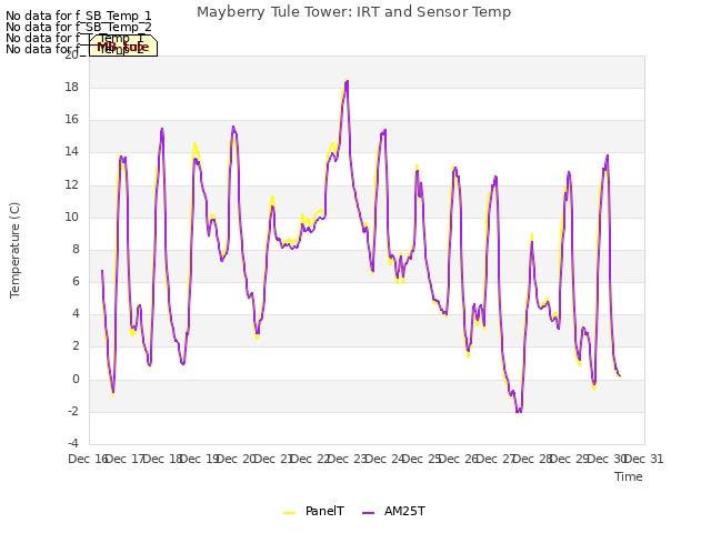 plot of Mayberry Tule Tower: IRT and Sensor Temp