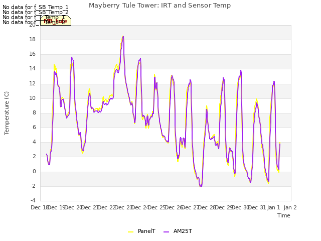 plot of Mayberry Tule Tower: IRT and Sensor Temp