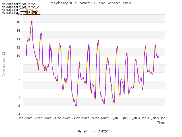 plot of Mayberry Tule Tower: IRT and Sensor Temp