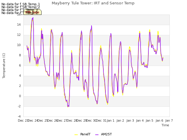 plot of Mayberry Tule Tower: IRT and Sensor Temp