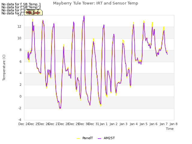 plot of Mayberry Tule Tower: IRT and Sensor Temp