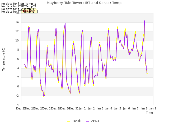 plot of Mayberry Tule Tower: IRT and Sensor Temp