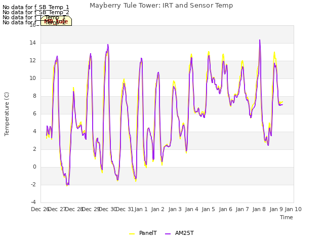 plot of Mayberry Tule Tower: IRT and Sensor Temp