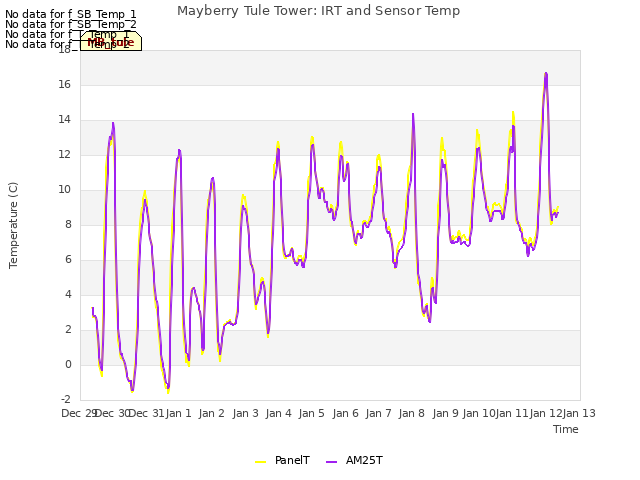 plot of Mayberry Tule Tower: IRT and Sensor Temp