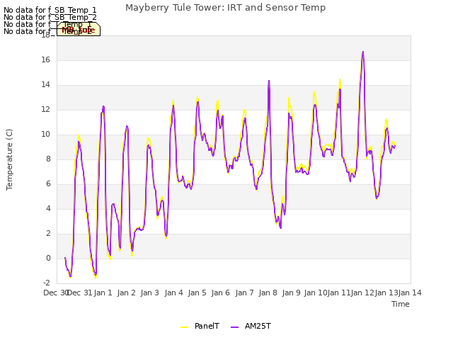 plot of Mayberry Tule Tower: IRT and Sensor Temp