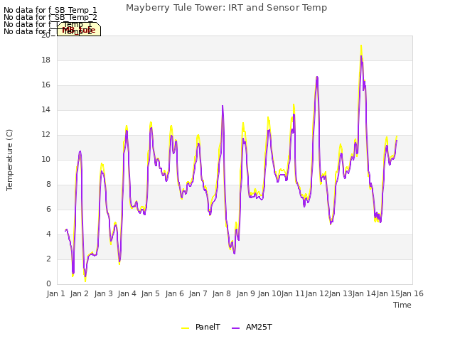 plot of Mayberry Tule Tower: IRT and Sensor Temp