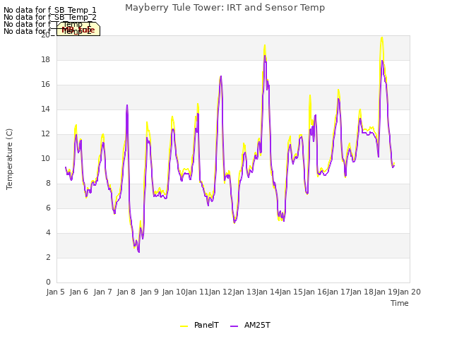 plot of Mayberry Tule Tower: IRT and Sensor Temp