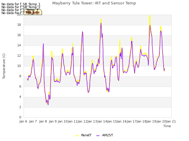 plot of Mayberry Tule Tower: IRT and Sensor Temp