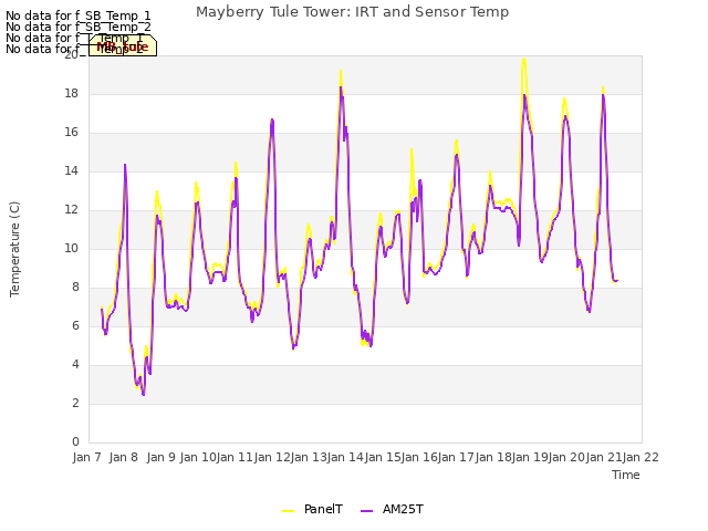 plot of Mayberry Tule Tower: IRT and Sensor Temp