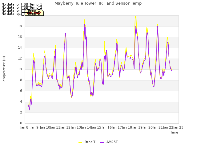 plot of Mayberry Tule Tower: IRT and Sensor Temp