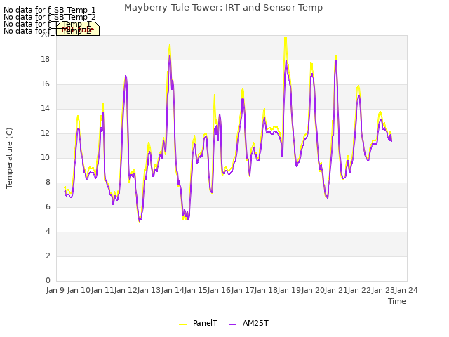 plot of Mayberry Tule Tower: IRT and Sensor Temp