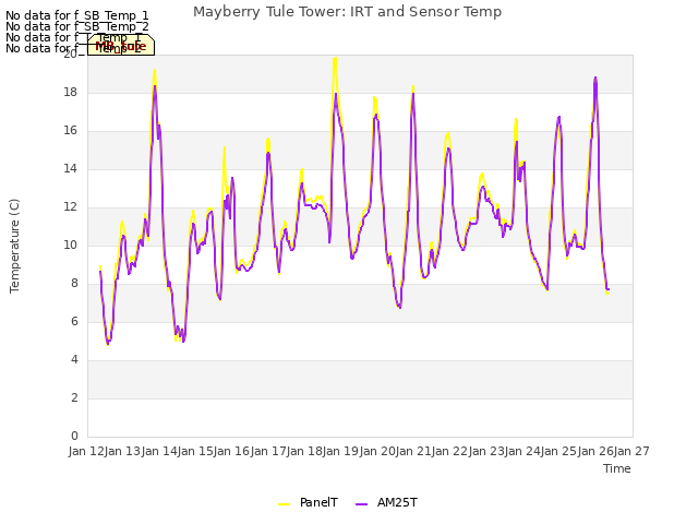 plot of Mayberry Tule Tower: IRT and Sensor Temp