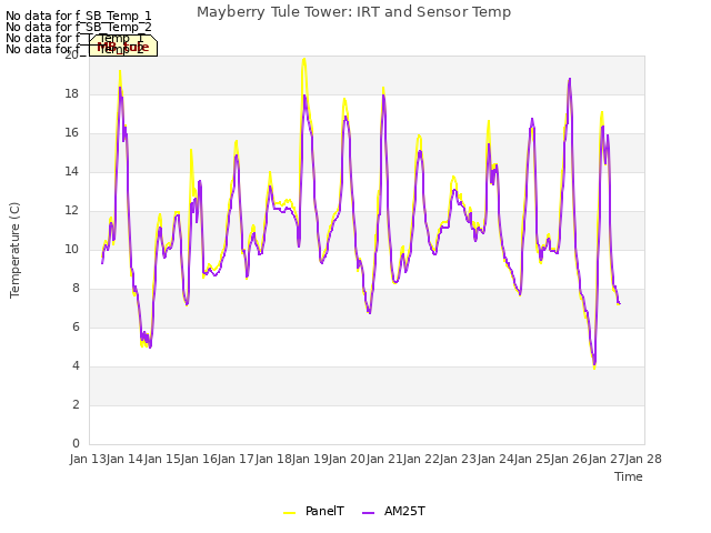 plot of Mayberry Tule Tower: IRT and Sensor Temp