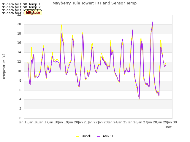 plot of Mayberry Tule Tower: IRT and Sensor Temp