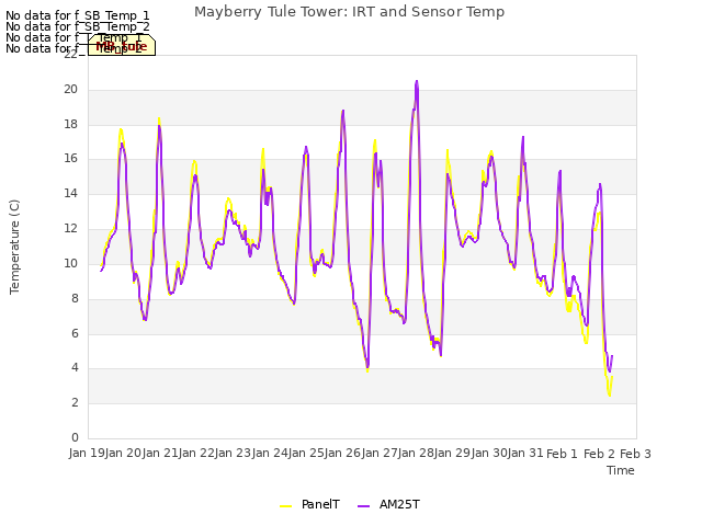 plot of Mayberry Tule Tower: IRT and Sensor Temp