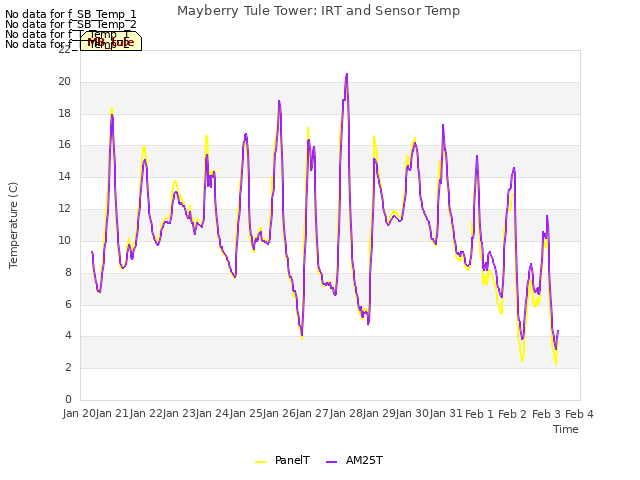 plot of Mayberry Tule Tower: IRT and Sensor Temp