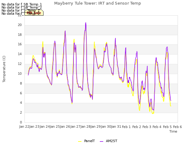 plot of Mayberry Tule Tower: IRT and Sensor Temp