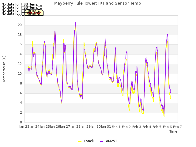 plot of Mayberry Tule Tower: IRT and Sensor Temp