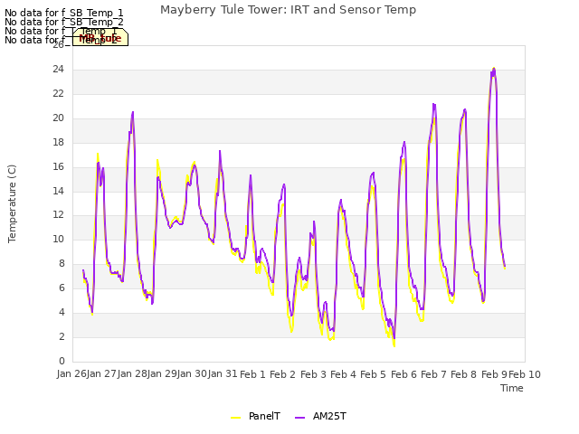 plot of Mayberry Tule Tower: IRT and Sensor Temp