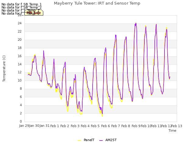 plot of Mayberry Tule Tower: IRT and Sensor Temp